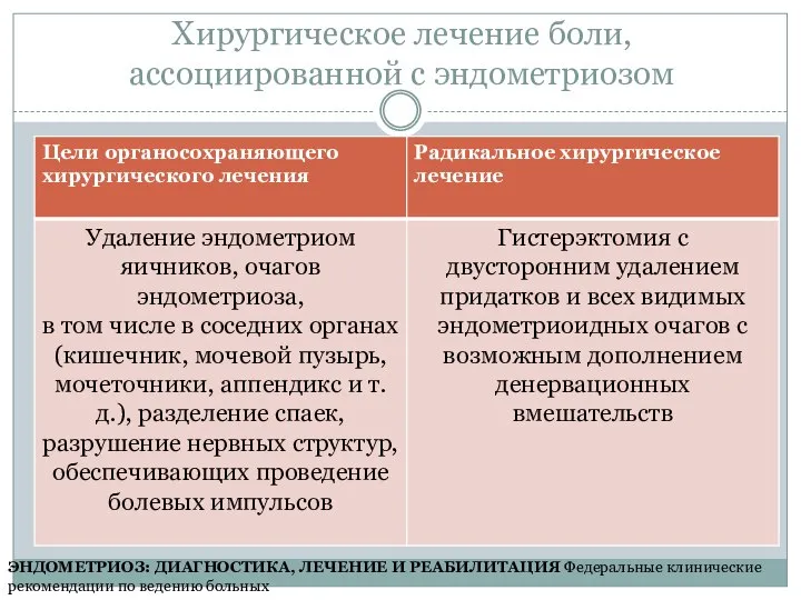 Хирургическое лечение боли, ассоциированной с эндометриозом ЭНДОМЕТРИОЗ: ДИАГНОСТИКА, ЛЕЧЕНИЕ И РЕАБИЛИТАЦИЯ