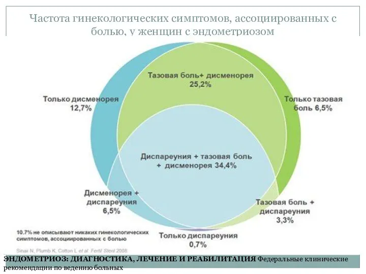 Частота гинекологических симптомов, ассоциированных с болью, у женщин с эндометриозом ЭНДОМЕТРИОЗ: