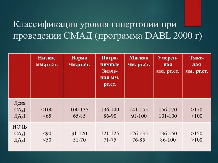 Классификация уровня гипертонии при проведении СМАД (программа DABL 2000 г)