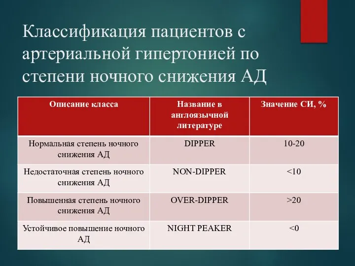 Классификация пациентов с артериальной гипертонией по степени ночного снижения АД