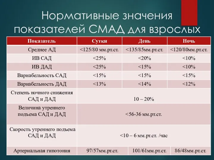 Нормативные значения показателей СМАД для взрослых