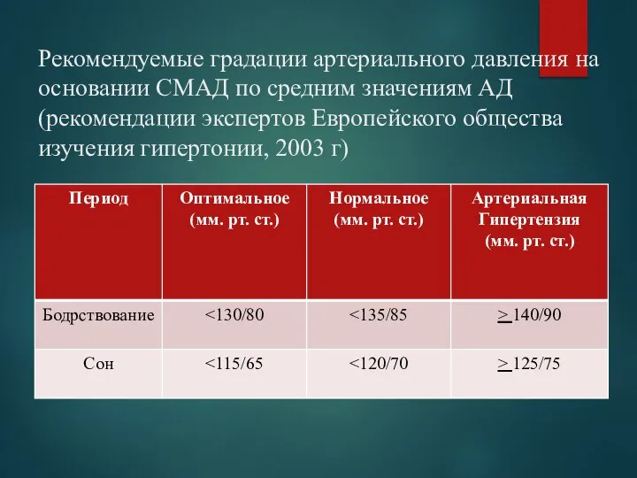 Рекомендуемые градации артериального давления на основании СМАД по средним значениям АД