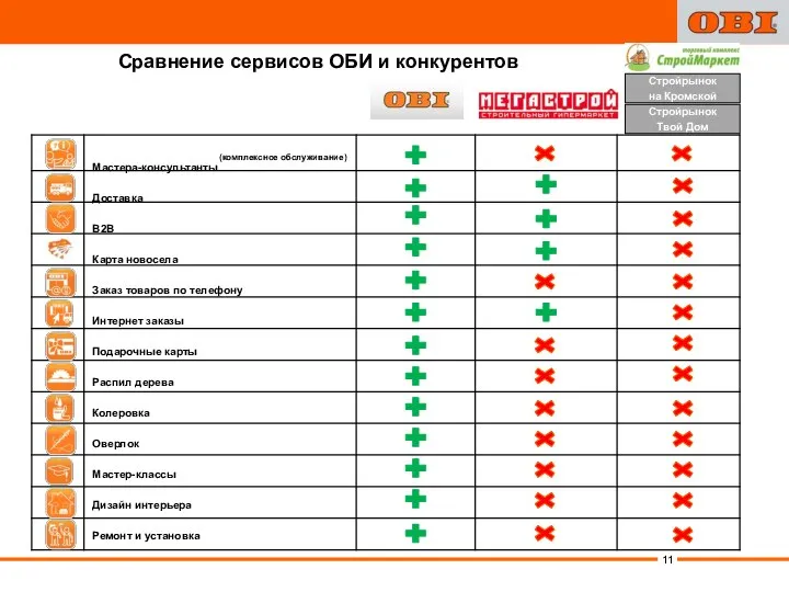 Сравнение сервисов ОБИ и конкурентов Мастера-консультанты Доставка B2B Карта новосела Заказ