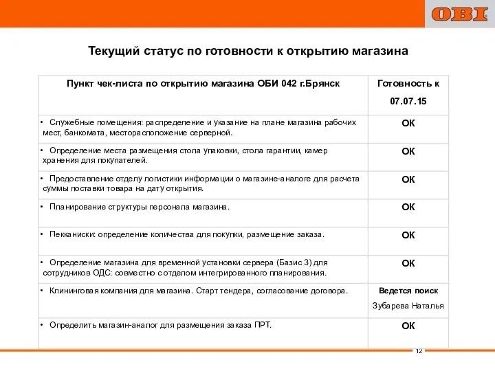 Текущий статус по готовности к открытию магазина