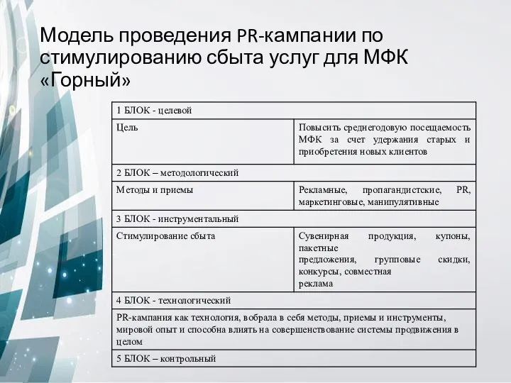 Модель проведения PR-кампании по стимулированию сбыта услуг для МФК «Горный»