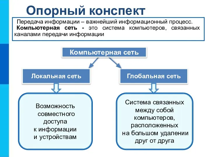 Опорный конспект Передача информации – важнейший информационный процесс. Компьютерная сеть -