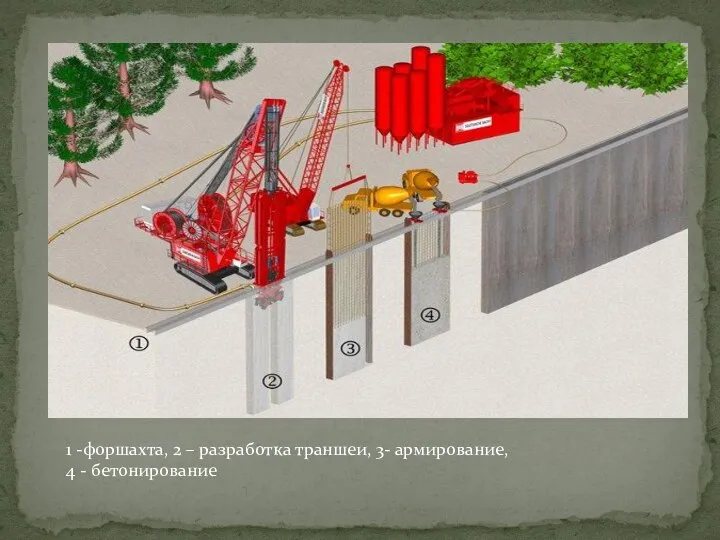 1 -форшахта, 2 – разработка траншеи, 3- армирование, 4 - бетонирование