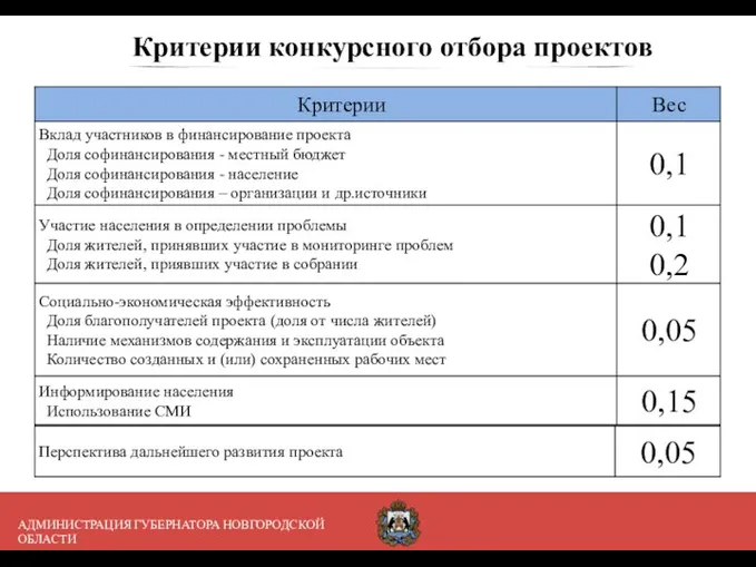 Критерии конкурсного отбора проектов АДМИНИСТРАЦИЯ ГУБЕРНАТОРА НОВГОРОДСКОЙ ОБЛАСТИ