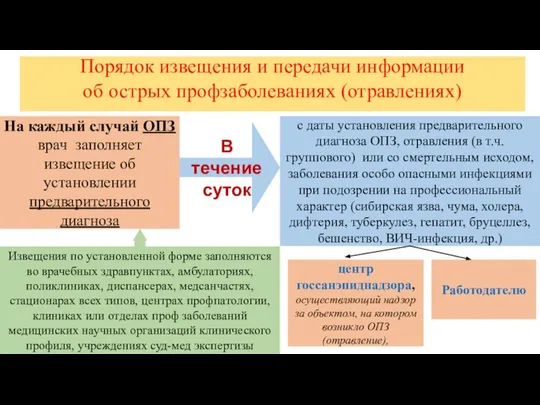 Порядок извещения и передачи информации об острых профзаболеваниях (отравлениях) На каждый