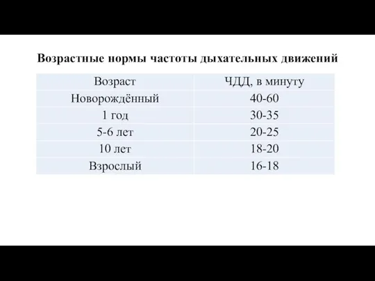 Возрастные нормы частоты дыхательных движений