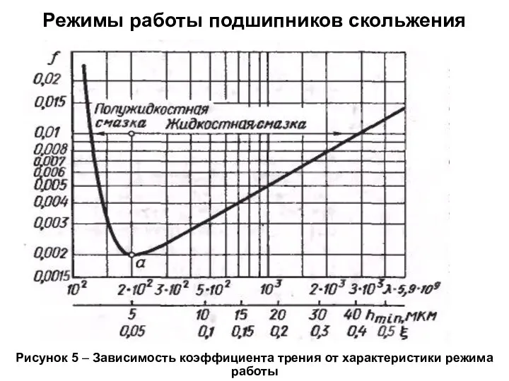 Режимы работы подшипников скольжения Рисунок 5 – Зависимость коэффициента трения от характеристики режима работы