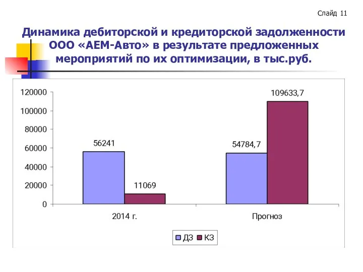 Динамика дебиторской и кредиторской задолженности ООО «АЕМ-Авто» в результате предложенных мероприятий