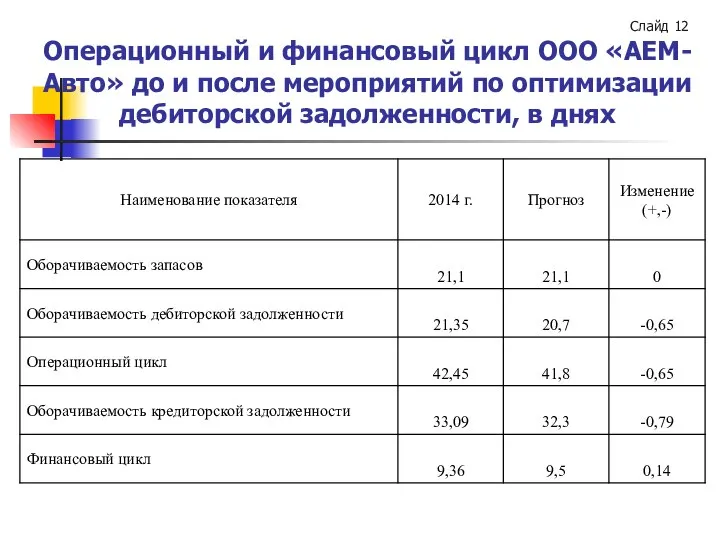 Операционный и финансовый цикл ООО «АЕМ-Авто» до и после мероприятий по