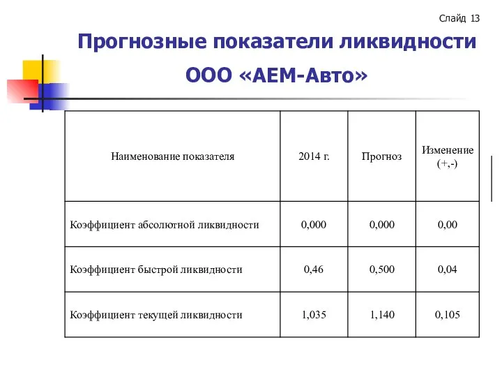 Прогнозные показатели ликвидности ООО «АЕМ-Авто» Слайд