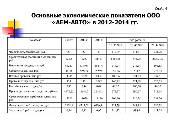 Слайд Основные экономические показатели ООО «АЕМ-АВТО» в 2012-2014 гг.