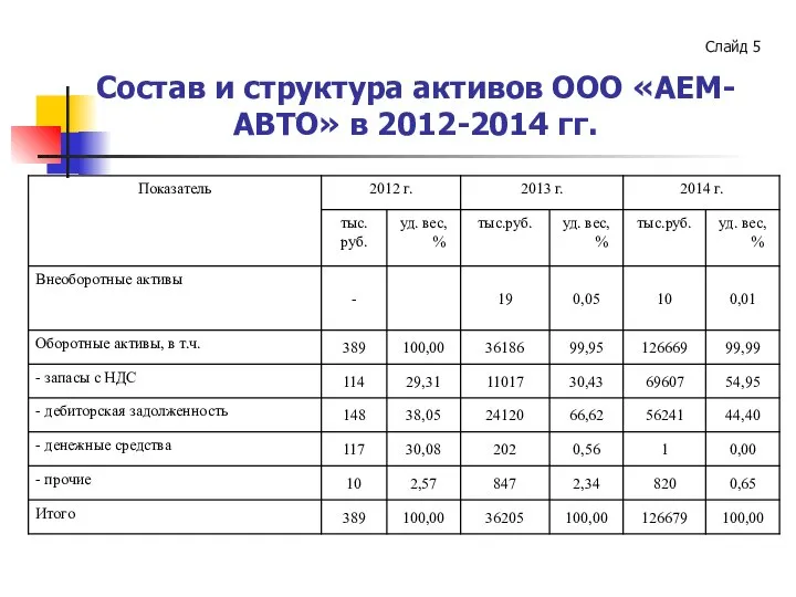 Состав и структура активов ООО «АЕМ-АВТО» в 2012-2014 гг. Слайд