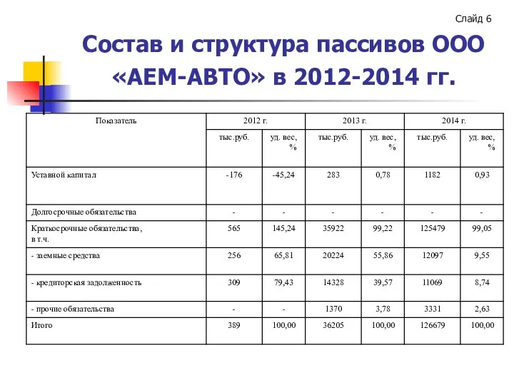 Состав и структура пассивов ООО «АЕМ-АВТО» в 2012-2014 гг. Слайд