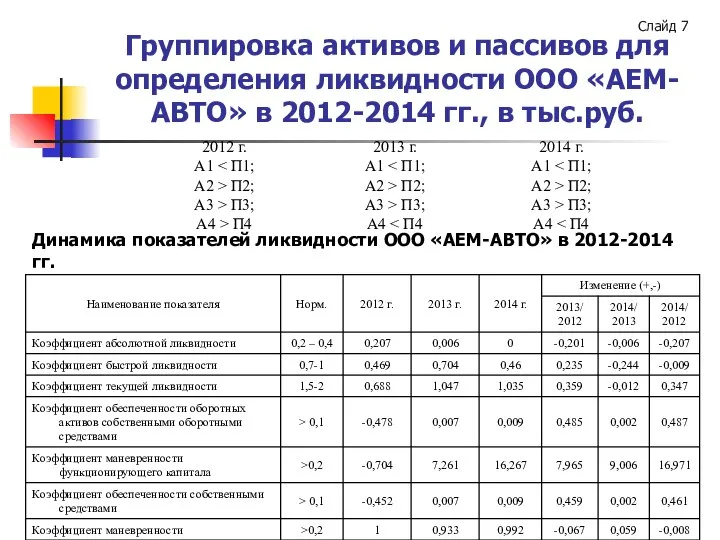 Группировка активов и пассивов для определения ликвидности ООО «АЕМ-АВТО» в 2012-2014