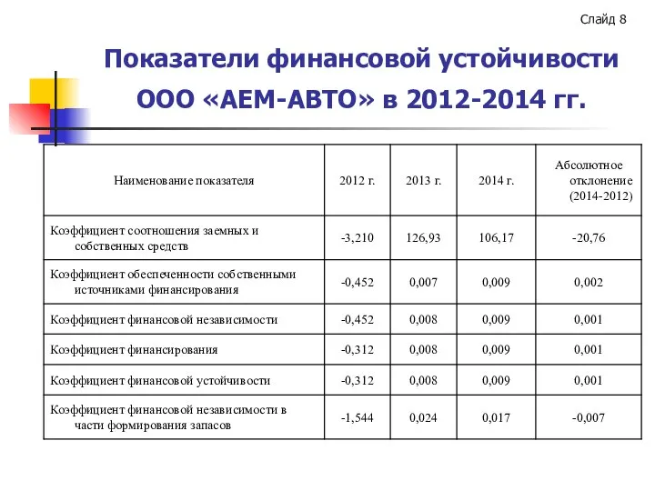 Слайд Показатели финансовой устойчивости ООО «АЕМ-АВТО» в 2012-2014 гг.