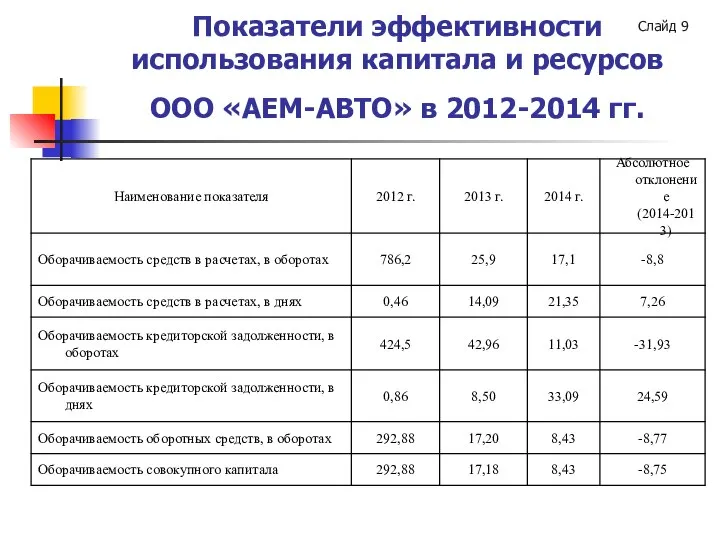 Показатели эффективности использования капитала и ресурсов ООО «АЕМ-АВТО» в 2012-2014 гг. Слайд