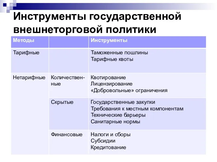 Инструменты государственной внешнеторговой политики