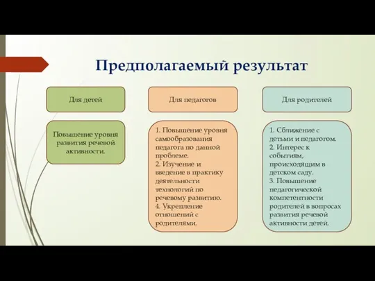 Предполагаемый результат Для детей Повышение уровня развития речевой активности. Для педагогов