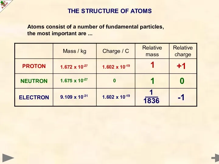 THE STRUCTURE OF ATOMS 0 -1 +1 1 1 1836 1