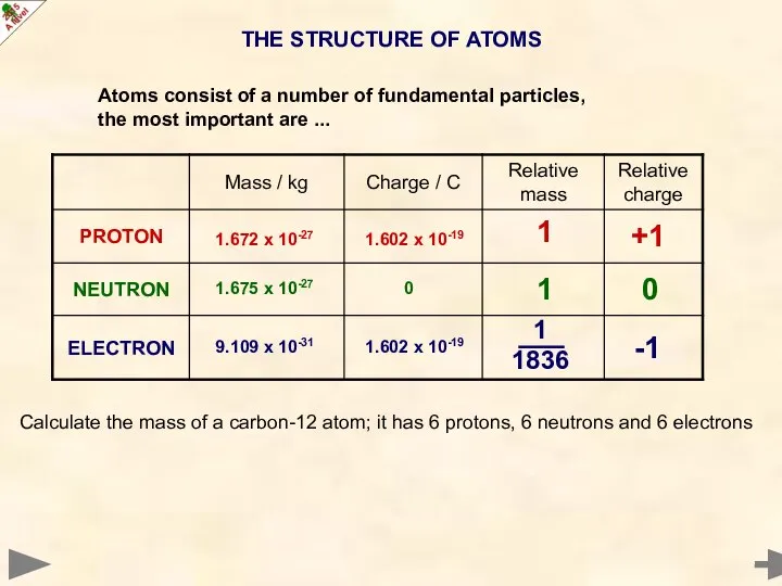 THE STRUCTURE OF ATOMS 0 -1 +1 1 1 1836 1