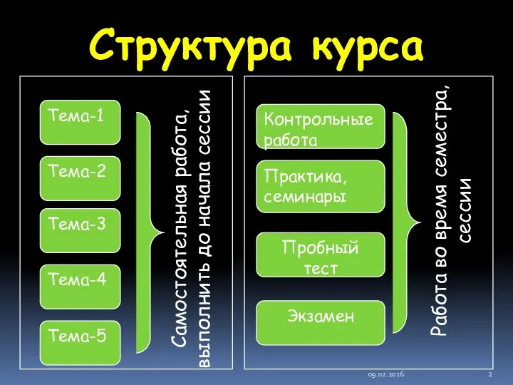 Структура курса 09.02.2016 Тема-1 Тема-5 Тема-2 Тема-3 Тема-4 Самостоятельная работа, выполнить