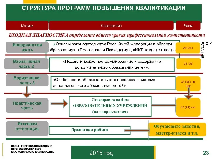 СТРУКТУРА ПРОГРАММ ПОВЫШЕНИЯ КВАЛИФИКАЦИИ ПОВЫШЕНИЕ КВАЛИФИКАЦИИ И ПЕРЕПОДГОТОВКИ ГБОУ КРАСНОДАРСКОГО КРАЯ