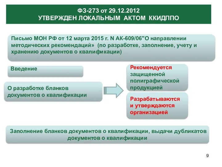 ФЗ-273 от 29.12.2012 УТВЕРЖДЕН ЛОКАЛЬНЫМ АКТОМ ККИДППО Письмо МОН РФ от