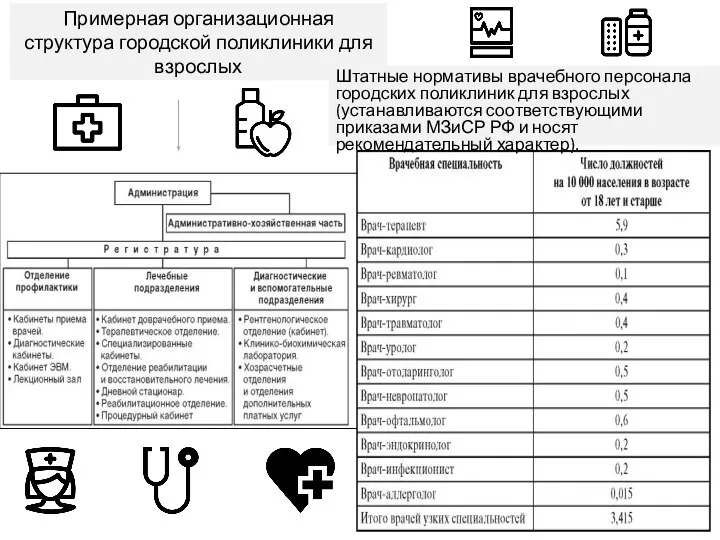 Примерная организационная структура городской поликлиники для взрослых Штатные нормативы врачебного персонала