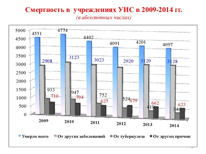 Смертность в учреждениях УИС в 2009-2014 гг. (в абсолютных числах)