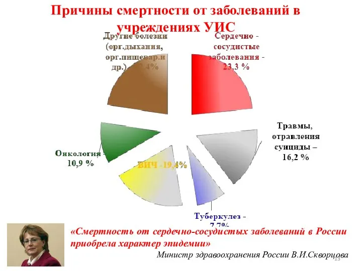 Причины смертности от заболеваний в учреждениях УИС «Смертность от сердечно-сосудистых заболеваний