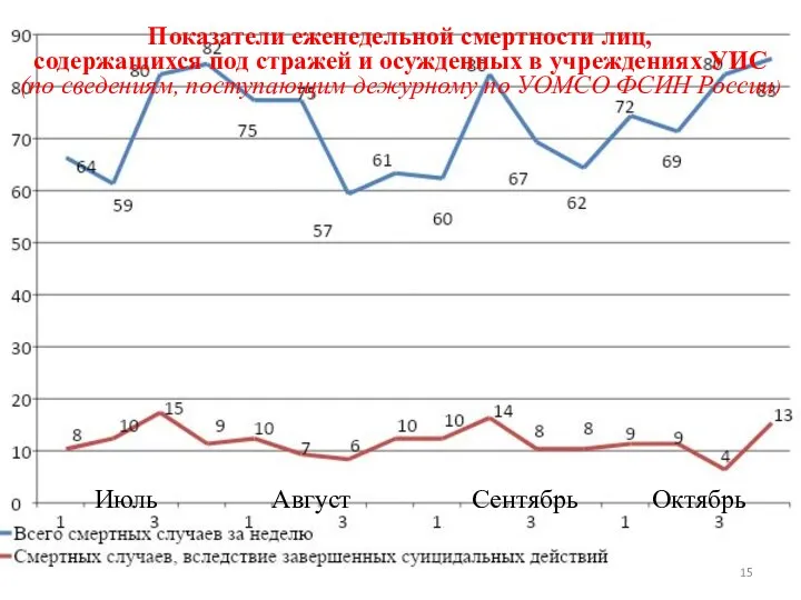 Показатели еженедельной смертности лиц, содержащихся под стражей и осужденных в учреждениях