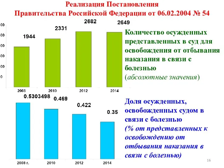 Реализация Постановления Правительства Российской Федерации от 06.02.2004 № 54 Доля осужденных,