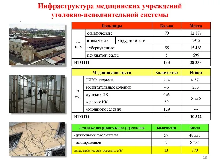 Инфраструктура медицинских учреждений уголовно-исполнительной системы