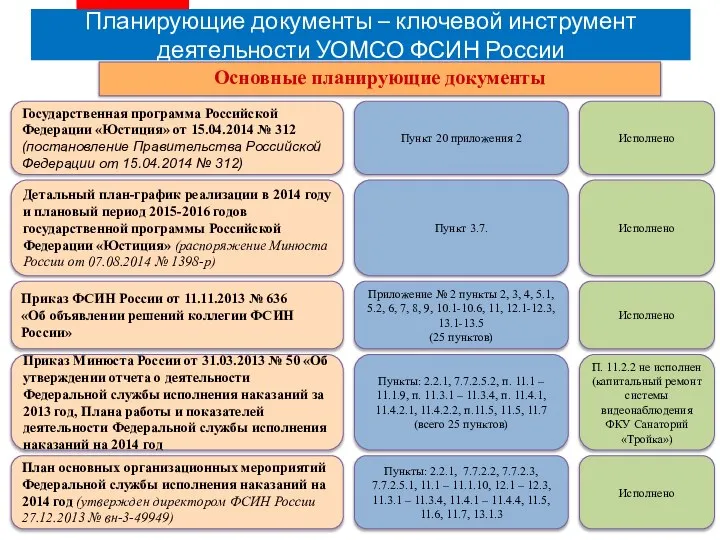 Планирующие документы – ключевой инструмент деятельности УОМСО ФСИН России Исполнено Государственная