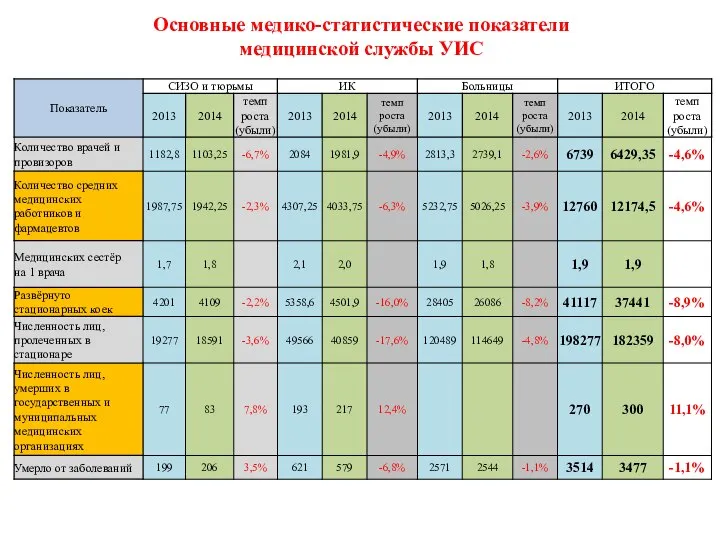 Основные медико-статистические показатели медицинской службы УИС