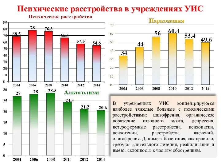 Психические расстройства в учреждениях УИС В учреждениях УИС концентрируются наиболее тяжелые