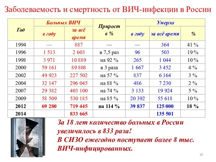 Заболеваемость и смертность от ВИЧ-инфекции в России За 18 лет количество