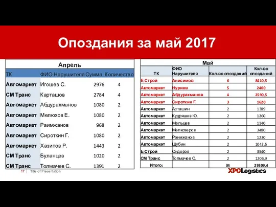 | Title of Presentation Опоздания за май 2017