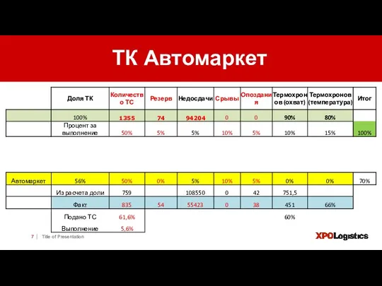 | Title of Presentation ТК Автомаркет