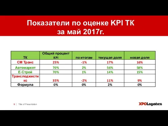 | Title of Presentation Показатели по оценке KPI ТК за май 2017г.