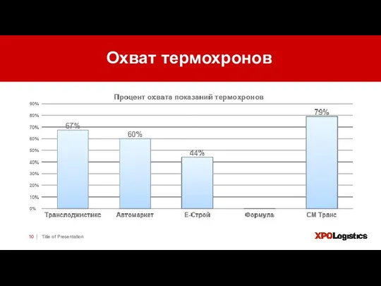 | Title of Presentation Охват термохронов