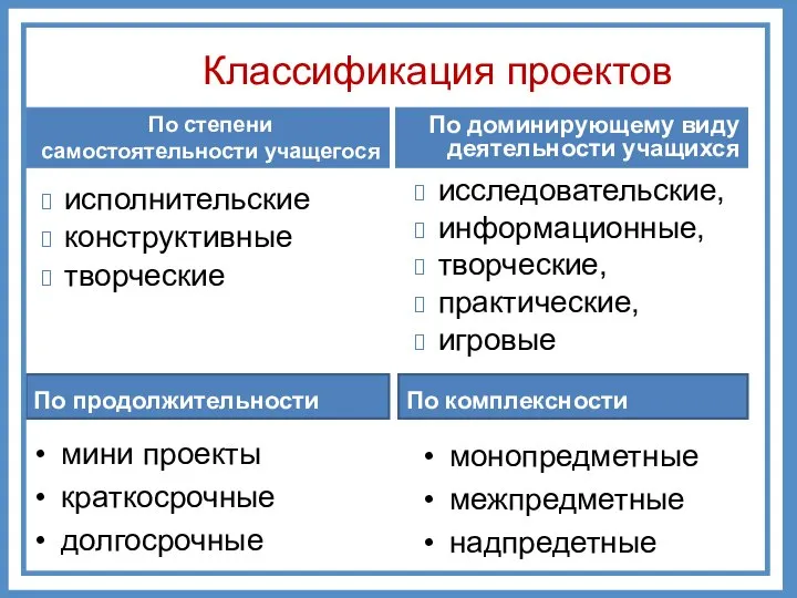 Классификация проектов По комплексности По продолжительности монопредметные межпредметные надпредетные мини проекты