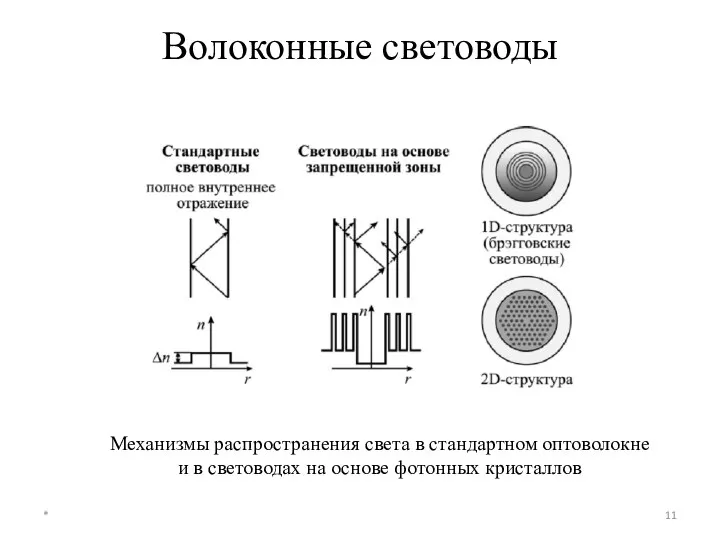 Волоконные световоды * Механизмы распространения света в стандартном оптоволокне и в световодах на основе фотонных кристаллов