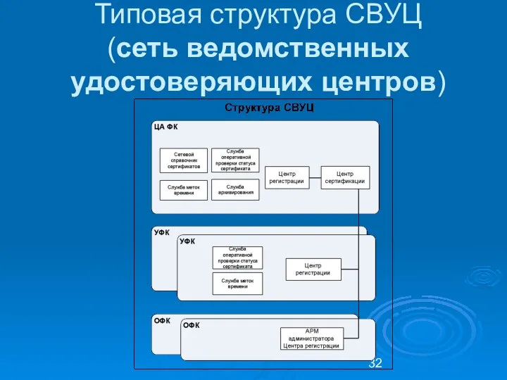 Типовая структура СВУЦ (сеть ведомственных удостоверяющих центров)