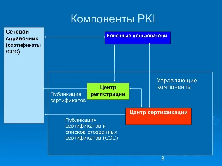 Компоненты PKI Сетевой справочник (сертификаты/СОС) Конечные пользователи Центр регистрации Центр сертификации