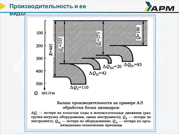 Производительность и ее виды